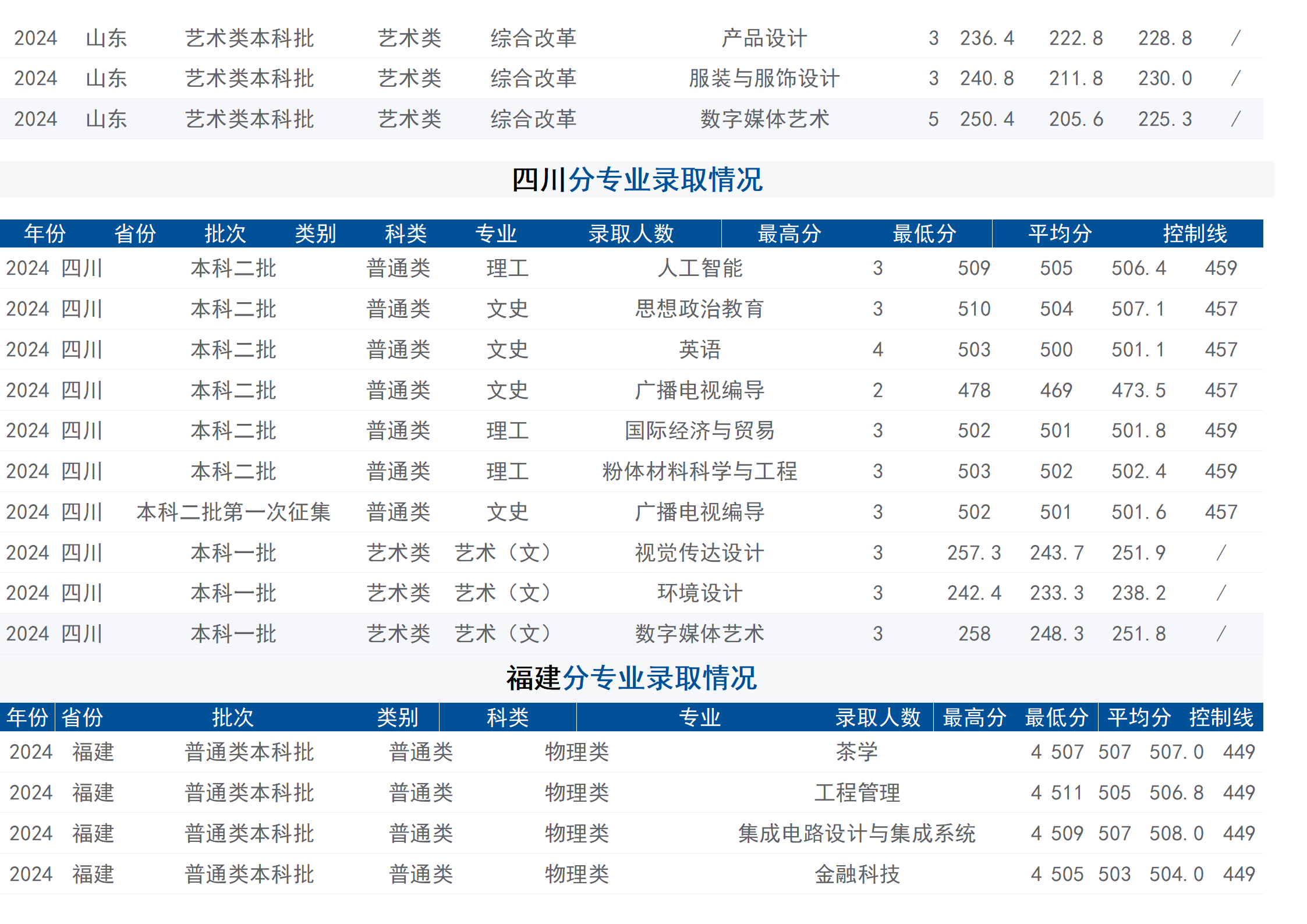2024年招生分数线（省外）